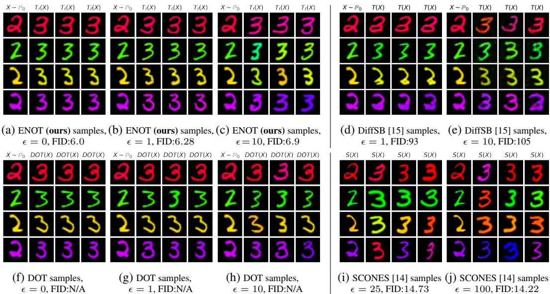Qualitative comparison on Colored MNIST. ENOT (a-c) produces high-quality, diverse samples and achieves much better FID scores than competitors like DiffSB (d-e) and SCONES (i-j).