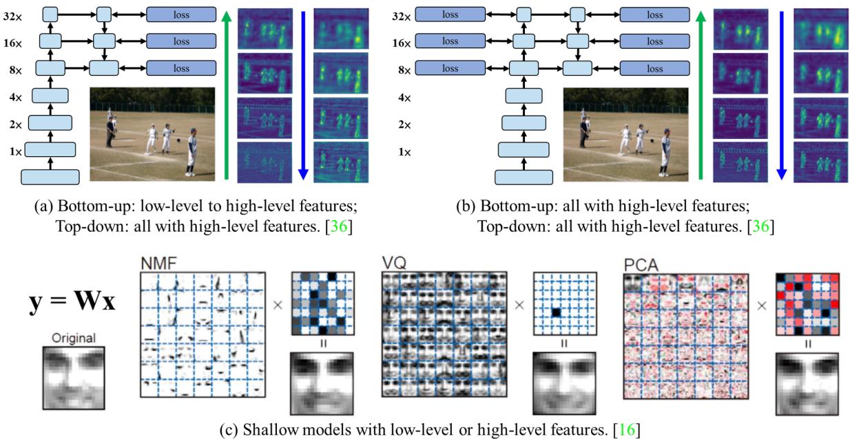 Figure showing that both shallow and deep layers can learn high-level features depending on training configuration.