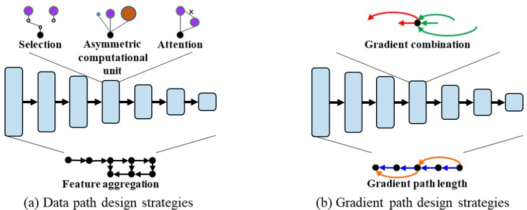 A diagram comparing Data Path Design vs. Gradient Path Design.