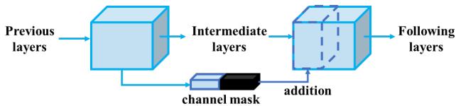 A diagram of the Masked Residual Layer.