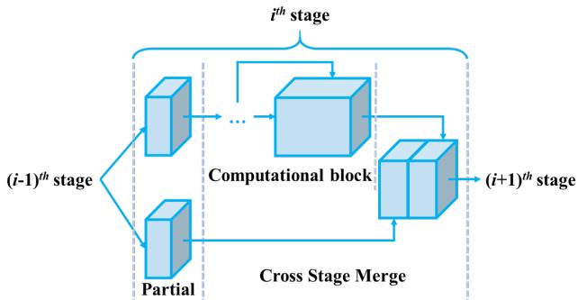 A diagram of the Cross Stage Partial operation.