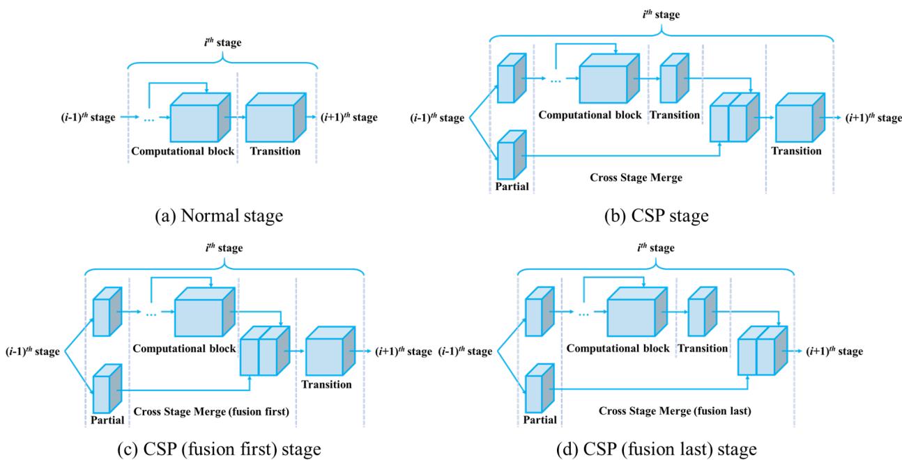 Variants of CSPNet fusion strategies.