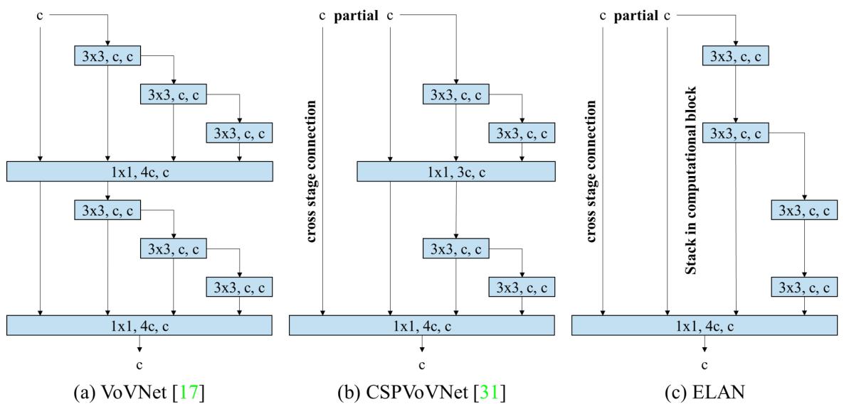 Architectural comparison: VoVNet, CSPVoVNet, and ELAN.