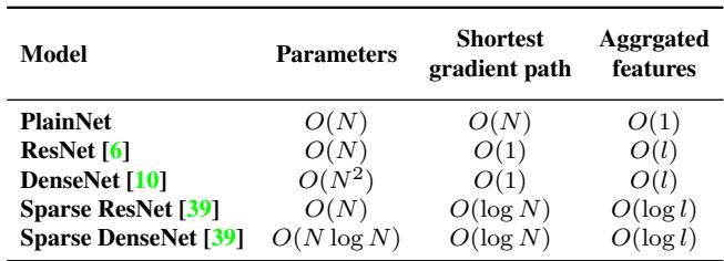 Table comparing networks on parameters, path length, and aggregated features.