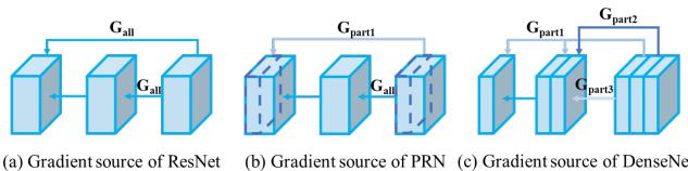 Visualization of gradient sources.