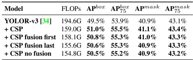 CSPNet ablation results.
