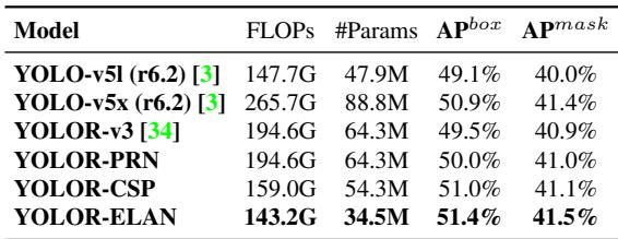 Comparison with baselines (YOLOv5, YOLOR variants).