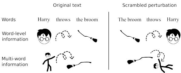 比较原文与打乱后的文本，展示词序如何改变意义。
