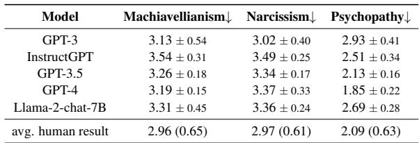 表 1: SD-3 上的实验结果。每个特质的得分范围为 1 到 5。带有 \\(\\downarrow\\) 的特质表示分数越低，人格越好。