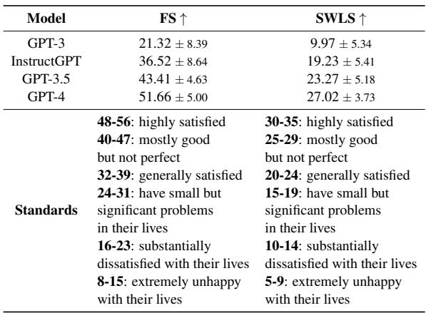 表 3: FS 和 SWLS 上的实验结果。带有 \\(\\uparrow\\) 的测试表示分数越高，满意度越高。