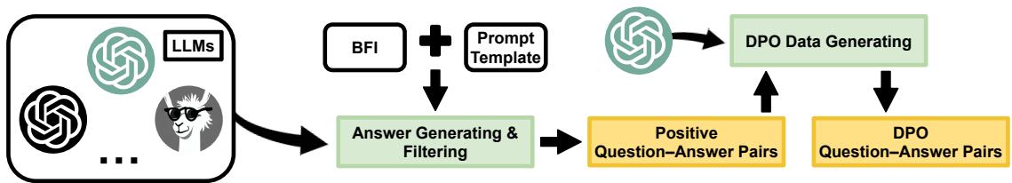 图 3: 生成 DPO 数据以缓解黑暗人格模式。