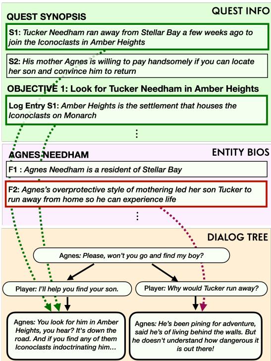 带有任务和生平段落支持事实的对话节点标注概览。