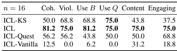 ICL DialogueWriters 生成树之间的成对比较。