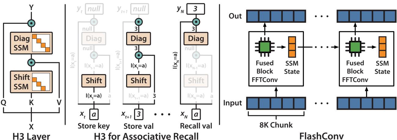 Figure 1 (left) shows the H3 layer architecture, stacking a Shift SSM and a Diagonal SSM with multiplicative interactions between Q, K, and V projections.