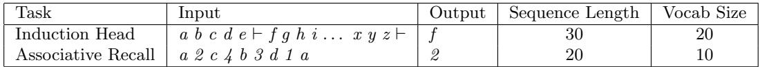 Table 1 shows two synthetic language modeling tasks: Induction Head and Associative Recall.