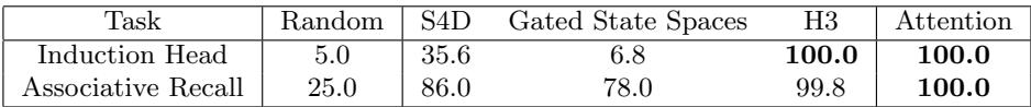 Table 2 shows that existing SSMs like S4D and GSS perform poorly on the synthetic tasks, while H3 and Attention achieve near-perfect scores.