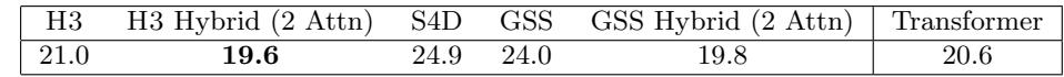 Table 3 shows perplexity on OpenWebText. H3 significantly outperforms other SSMs and comes within 0.4 PPL of a Transformer. The H3 Hybrid model outperforms the Transformer by 1.0 PPL.