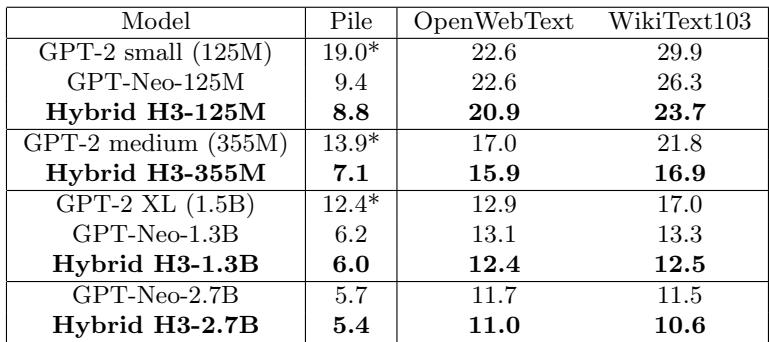 Table 4 shows the perplexity of H3 Hybrid models vs. GPT-Neo and GPT-2 models at various sizes. The H3 Hybrid models are consistently better.