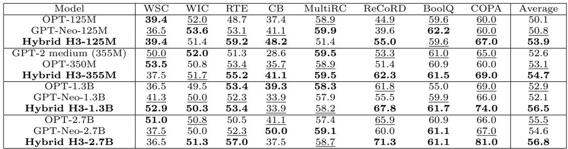 Table 5 shows zero-shot accuracy on SuperGLUE. The Hybrid H3 models outperform or match the Transformer baselines on a majority of tasks at every scale.