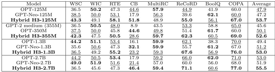 Table 6 shows 3-shot accuracy on SuperGLUE, with similar strong performance from the Hybrid H3 models.