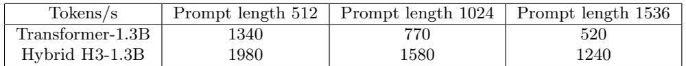 Table 7 shows inference throughput for 1.3B parameter models. The Hybrid H3 model generates tokens up to 2.4x faster than a Transformer.
