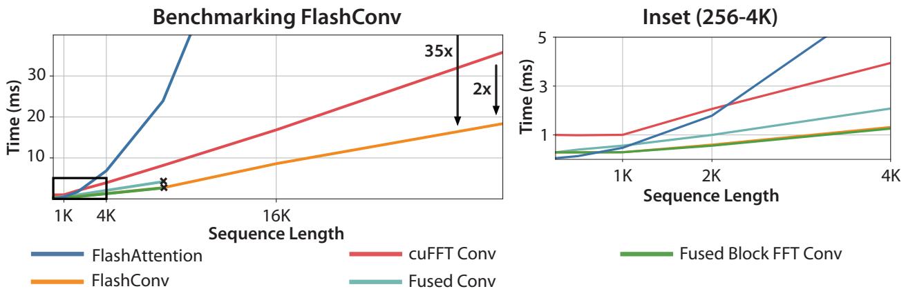 Figure 2 shows a benchmark of different convolution algorithms. FlashConv scales nearly linearly and is dramatically faster than FlashAttention for sequences longer than 8K.