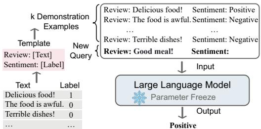 图 1: 上下文学习示意图。ICL 需要一个提示上下文，其中包含几个以自然语言模板编写的演示示例。将此提示和一个查询作为输入，大语言模型负责进行预测。