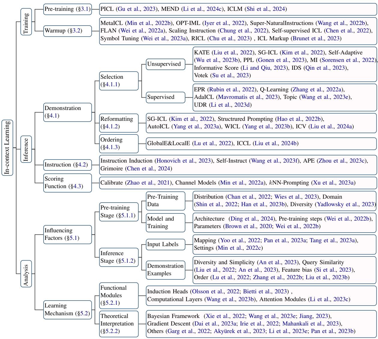 图 2: 上下文学习的分类体系。