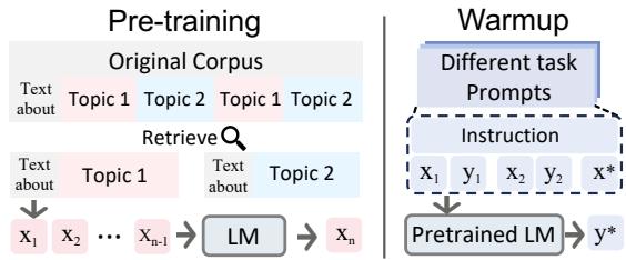图 3: 通过预训练和热身两个不同阶段增强 ICL 能力的模型训练方法示意图。