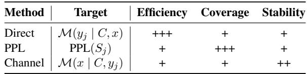 表 3: 不同打分函数的总结。覆盖率指任务覆盖率。‘效率’和‘稳定性’指标的定性结果分别在表 4 和表 5 中详细说明。