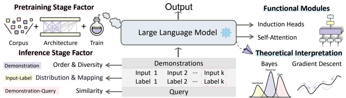 图 4: 与 ICL 性能有较强相关性的因素总结，以及解释 ICL 为何有效的不同视角。