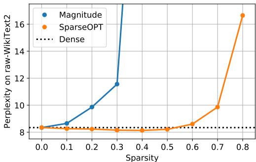 在 OPT-175B 上对比 SparseGPT 与幅度剪枝。SparseGPT 在 60% 稀疏度下仍保持接近基线的困惑度，而幅度剪枝很早就失效。