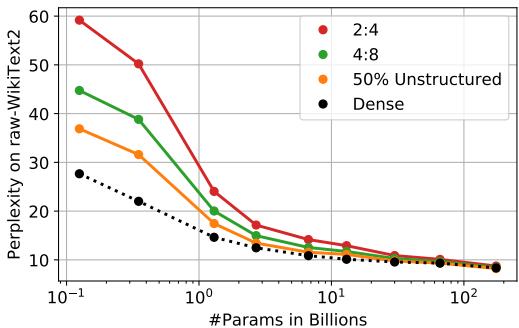 不同稀疏模式下困惑度与模型大小的关系。随着模型增大 (右侧) ，所有稀疏曲线收敛至密集基线，显示越大的模型越易压缩。