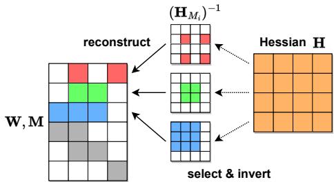 逐行 Hessian 挑战示意图。每一行都有不同的剪枝掩码 (白色表示被剪枝的权重) ，需分别进行昂贵的求逆运算。