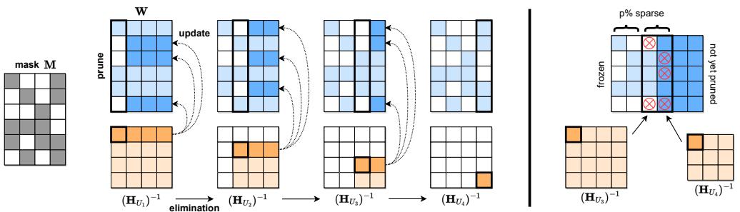 SparseGPT 算法可视化。它逐列处理矩阵。当某个权重被剪 (深蓝色) 时，仅更新后续列，而冻结的权重保持不变。共享的逆 Hessian (橙色) 在各行间被重用。