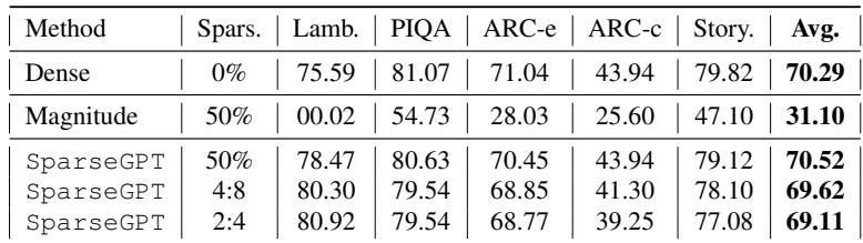 OPT-175B 在多任务上的零样本准确率。幅度剪枝几乎失效，而 SparseGPT 即使在结构化稀疏下也表现与密集模型相当。