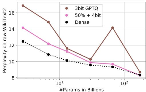 比较 50% 稀疏 + 4 位联合模型与等效 3 位量化模型。对于大模型，混合方法始终优于单纯低位量化。
