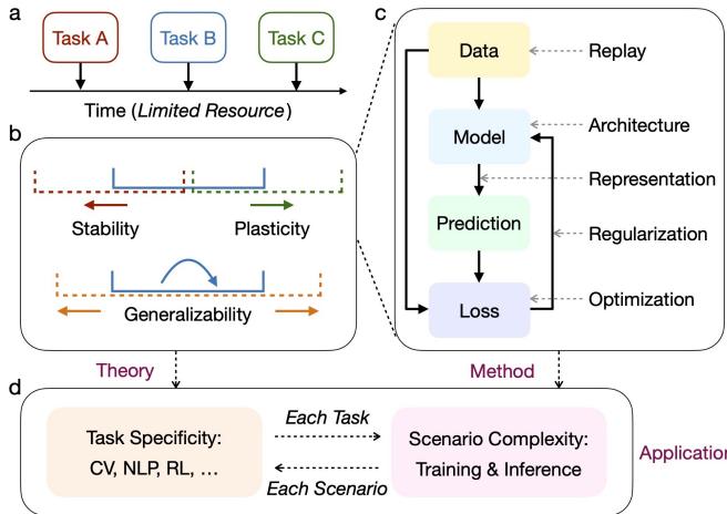 持续学习的概念框架，展示了从顺序任务到理论 (稳定性、可塑性、泛化性) ，再到方法 (回放、架构等) ，最后到应用的流程。