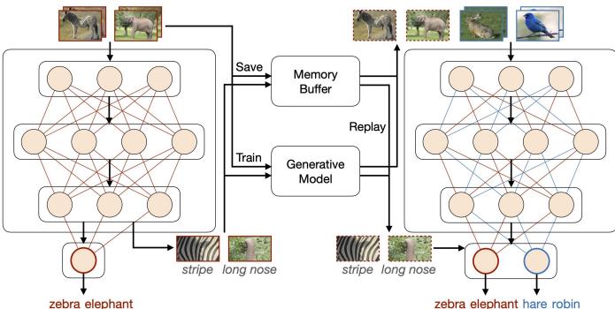 基于回放的方法近似旧数据分布，例如存储部分旧样本 (经验回放) 或训练生成模型生成新样本。