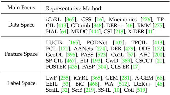 一个表格，总结了使用经验回放的 CIL 方法，按数据、特征、标签空间关注点分类。