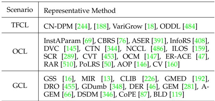 一个表格，总结了用于无任务 (TFCL)、在线 (OCL) 和通用 (GCL) 持续学习的方法。