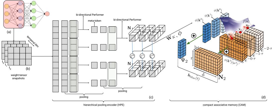 分层池化编码器 (HPE) 与紧凑关联记忆 (CAM) 的示意图。HPE 通过带有 Performer 的多层池化将大型张量转换为紧凑的元 token，这些 token 输入到 CAM 记忆中，为优化器生成学习得来的读出。