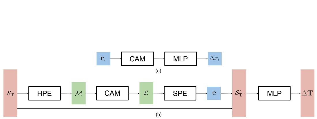 Mnemosyne 优化的两种模式。(a) 逐坐标模式: 每个参数 \\( r_i \\) 通过紧凑关联记忆 (CAM) 和多层感知机 (MLP) 生成其更新。(b) 逐张量模式: 一个张量 \\( S_T \\) 经分层池化编码器 (HPE) 、CAM 和空间编码器 (SPE) 管道处理，产生紧凑表示 \\( e \\)，用于指导最终更新。