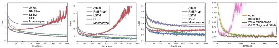 多种优化器的训练损失曲线。Mnemosyne 的学习速度始终更快，最终损失也低于 Adam、RMSProp、SGD 及基于 LSTM 的优化器，即便嵌入 VeLO 架构中也是如此。