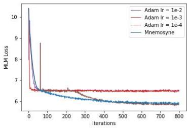 BERT 预训练中掩码语言模型 (MLM) 损失随迭代变化曲线。Mnemosyne 的表现与最佳 Adam 变体相当，而其他设置收敛到更高损失。