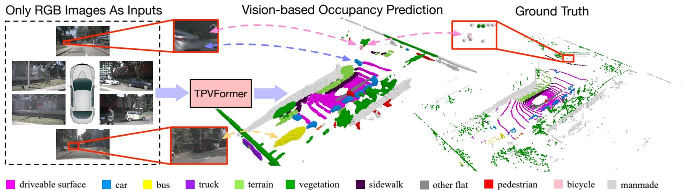 A diagram showing how TPVFormer takes surround-camera RGB images as input and predicts a detailed 3D semantic occupancy map, which is then compared to the ground truth. The predicted map shows impressive detail for various objects like cars, vegetation, and drivable surfaces.