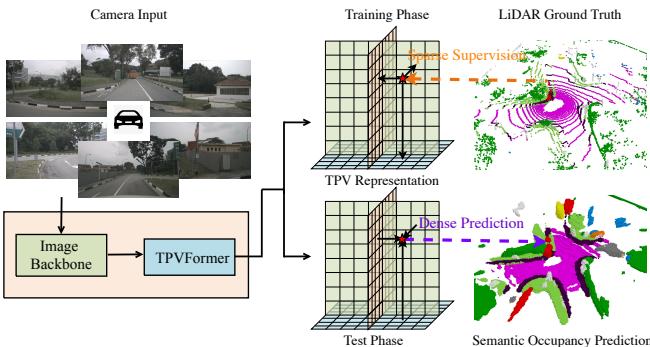 An illustration of the training and testing pipeline. Model uses TPVFormer to create TPV planes, trained with sparse LiDAR supervision, and makes dense predictions at test time.