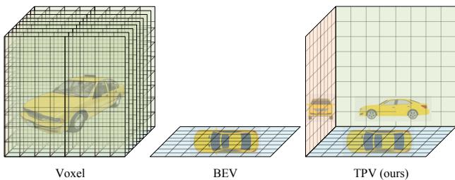 A comparison of Voxel, BEV, and the proposed TPV representations. The Voxel grid is a full 3D cube, BEV is a single 2D ground plane, and TPV uses three orthogonal planes to represent the 3D space around a car.