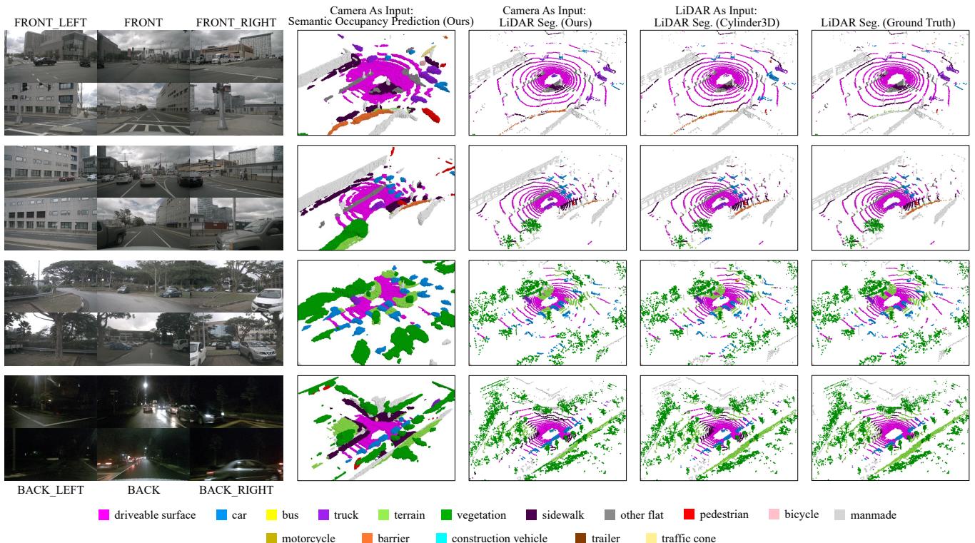 Qualitative comparison on four street scenes: camera inputs and corresponding dense semantic predictions. TPVFormer identifies cars, sidewalks, vegetation, and rare classes like bicycles.