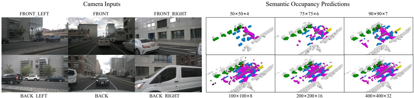 Comparisons at resolutions from 50×50×4 to 400×400×32; high resolution reveals sharper object shapes.